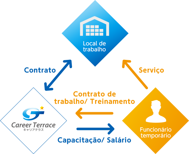 A estrutura da Career Terrace